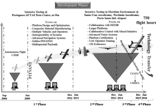 Figure 1 – Development Phases carried out by the CIDIFA