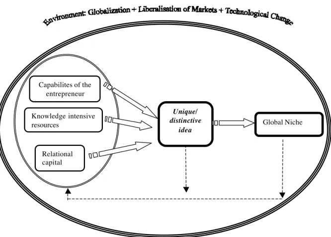 Figure 1 - Creation and Development of Born Globals: An Interpretative Framework