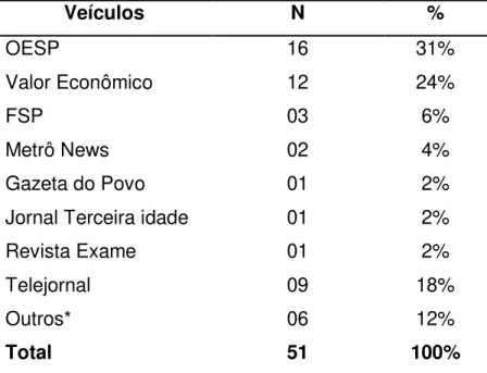 Tabela 1  –  Matérias selecionadas por veículo, período de fevereiro a  dezembro, 2013  Veículos  N  %  OESP  16  31%  Valor Econômico  12  24%  FSP  03  6%  Metrô News  02  4%  Gazeta do Povo  01  2% 