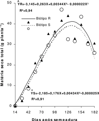Figura 1 - Matéria seca total  de  plantas  de amendoim-bravo, em   função  do  tempo.01 02 03 04 05 01 44 27 0 9 8 1 2 6 1 5 4 1 8 2Dia s  a p ó s  se m e a d u raMatéria seca total (g planta-1)