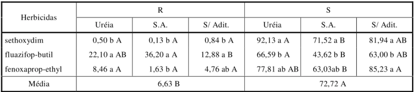 Tabela 4 - Avaliação da porcentagem de controle aos 7 DAT para o experimento com adjuvantes