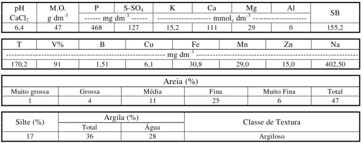 Tabela 1 - Análises química e granulométrica de macro e alguns micronutrientes presentes na mistura de terra com material vegetal que foi usada nos experimentos