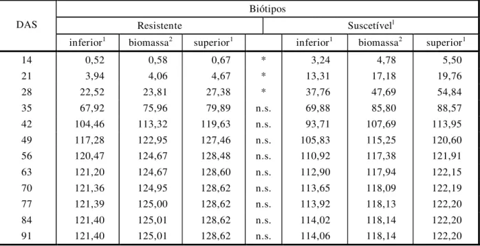 Tabela 3 - Peso da biomassa da parte aérea por planta de B. pilosa dos biótipos resistente e suscetível aos herbicidas inibidores da ALS, medido semanalmente a partir dos 14 dias após a semeadura, e limites superior e inferior dos intervalos de confiança d