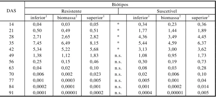 Figura 2 - Taxa de crescimento absoluto (TCA) derivado da função de Richards a partir dos valores de peso da biomassa por planta dos biótipos resistentes (R) e suscetíveis (S) de B