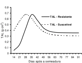 Figura 4 - Taxa de assimilação líquida (TAL) derivada da função de Richards a partir dos valores de peso da biomassa e área foliar por planta dos biótipos resistentes (R) e suscetíveis (S) de B