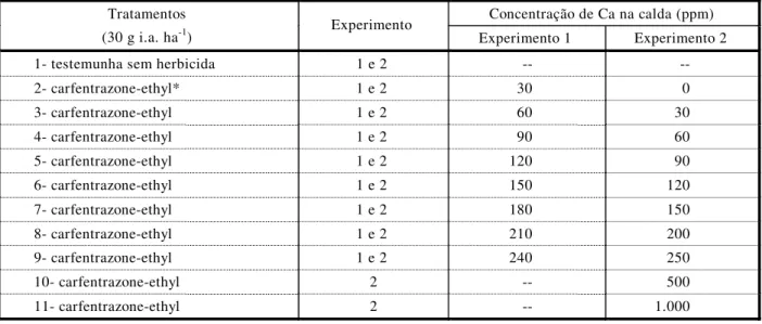 Tabela 1 - Tratamentos utilizados nos experimentos. FEP – Selvíria-MS (99/00)