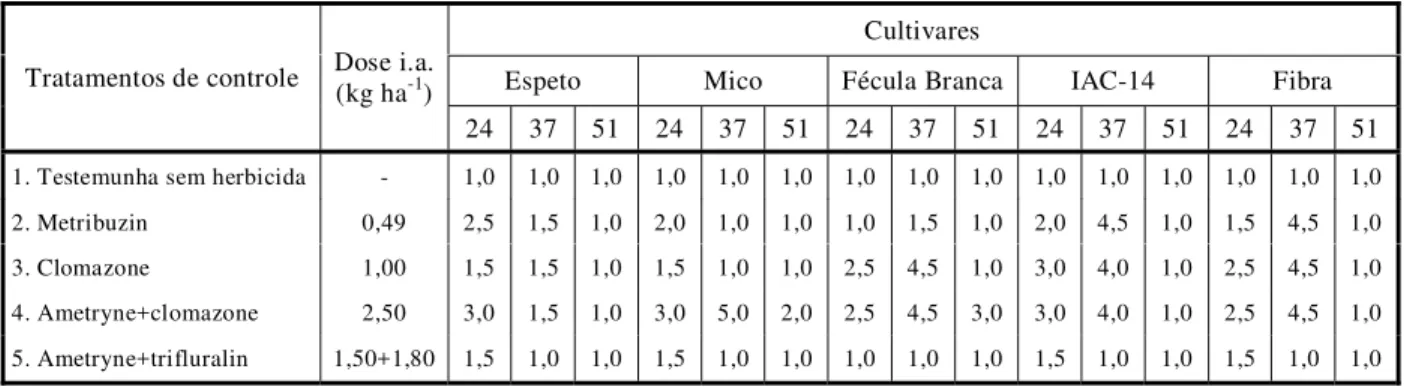 Tabela 3 - Toxicidade visual (Escala EWRC 1/ ), aos 24, 37 e 51 DAP, observada em cinco cultivares de mandioca submetidos a diversos tratamentos de controle de plantas daninhas