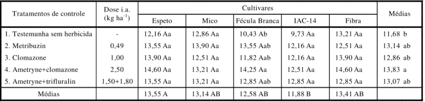 Tabela 6 - Resultados médios do estande (mil plantas/ha), aos 51 DAP, observados em cinco cultivares de mandioca submetidos a diversos tratamentos de controle de plantas