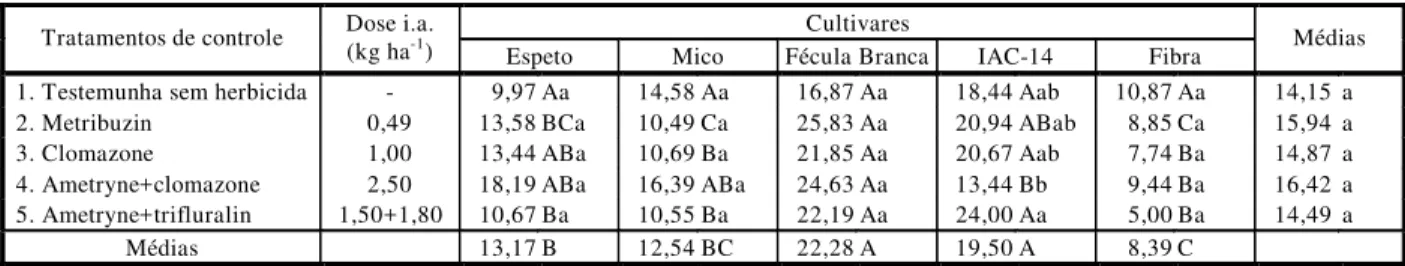 Tabela 8 - Produtividade (t ha -1 ) observada em cinco cultivares de mandioca submetidos a diversos tratamentos de controle de plantas daninhas
