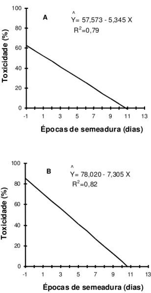 Figura 4 - Fitotoxicidade de plantas de girassol aos 42 DAS em função das épocas de semeadura da cultura, em relação à aplicação das doses de 536 (A) e 1.005 g e.a