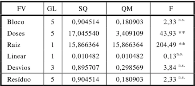 Tabela 4 - Análise de variância dos dados de biomassa seca da parte aérea (gramas) de plantas de Commelina diffusa, transformados (logaritmo neperiano)