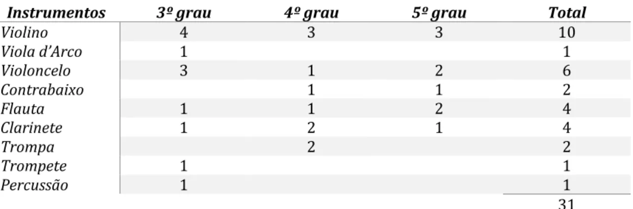 Tabela 7 - Número de alunos por instrumento na Orquestra Clássica 