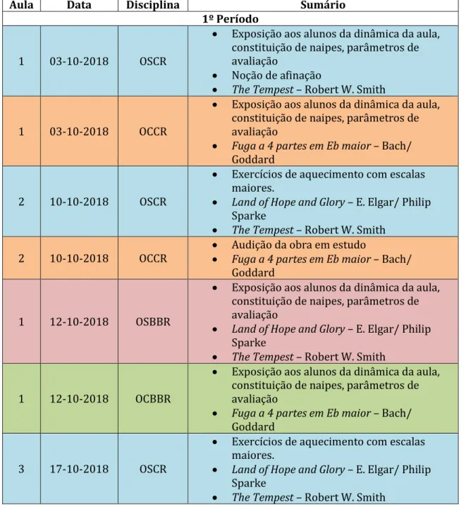 Tabela 9 - Síntese da atividade letivas das disciplinas de Orquestra Clássica e Orquestra de Sopros 