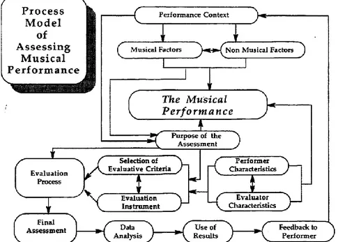 Figura 5 - Modelo do Processo de Avaliação da Performance Musical (adaptado  de Landy e Farr, 1980 por McPherson, 1996 (McPherson &amp; Thompson, 1998)