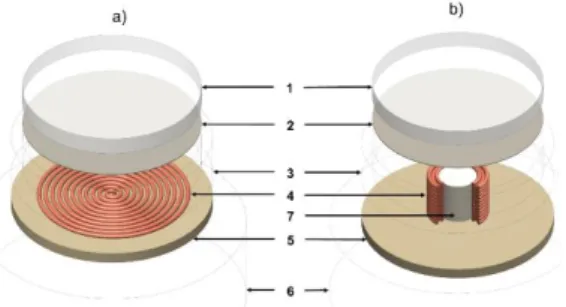 Figure 2: Magnetic flux densities delivered by all architectures as a  function of current excitations