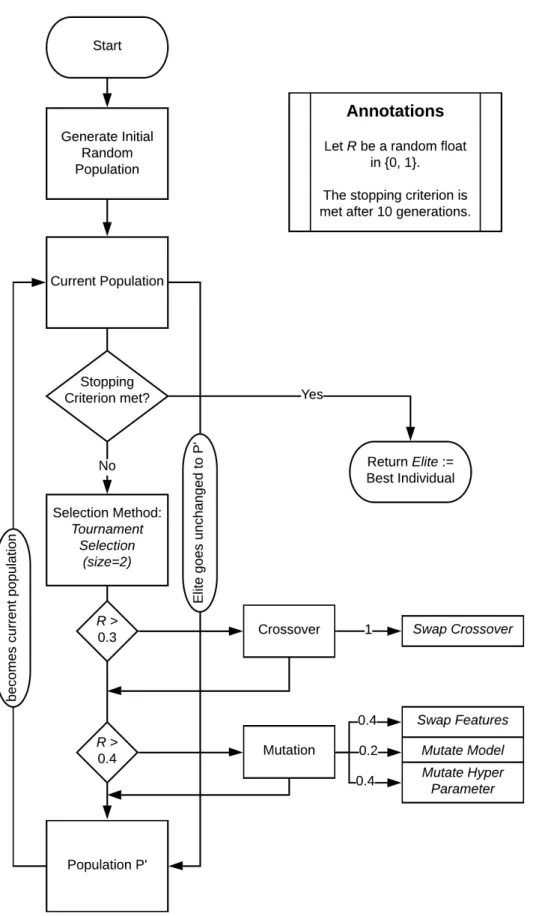 Figure 3.3: Genetic Search Algorithm Scheme