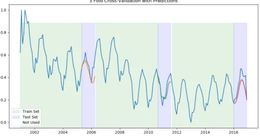 Figure 3.4: Example for 3-Fold Cross-Validation of Time Series M26778