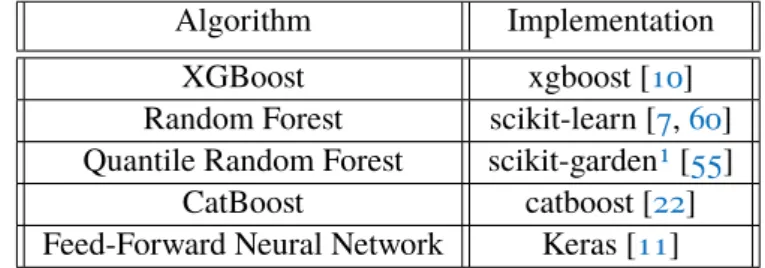 Table 3.1: Implementation of Machine Learning Algorithms implementation.