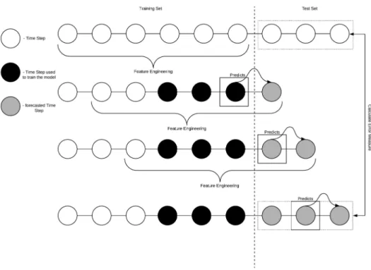 Figure 3.5: Recursive Strategy for Multi-Step Prediction