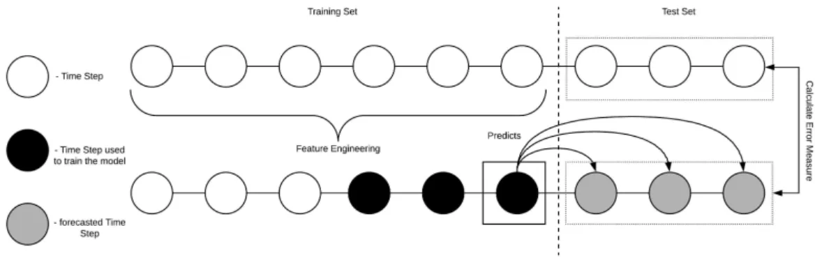 Figure 3.6: Multiple Output Strategy for Multi-Step Prediction