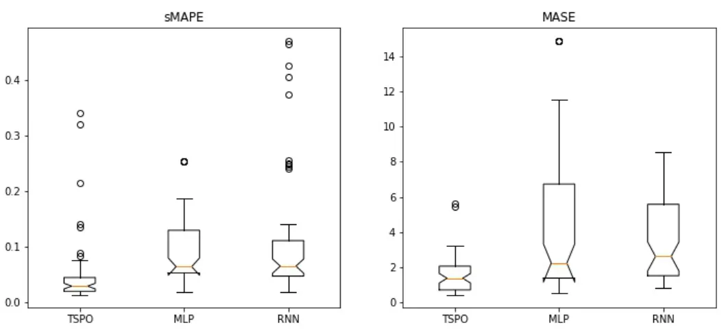 Figure 5.1: Boxplots of the sMAPE and MASE Distribution across all datasets
