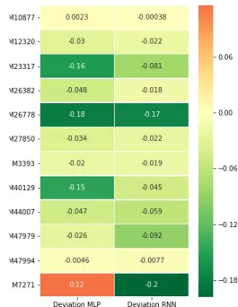Figure 5.3: Heatmap of sMAPE Mean Deviations to TSPO
