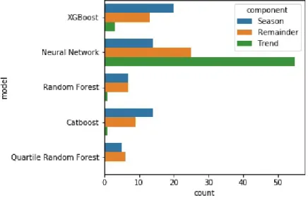 Figure 5.4: Algorithms used in Pipelines per Component