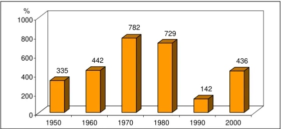 Gráfico 1: Produção de Filmes Brasileiros – 1950-2008  Valor absoluto total por década