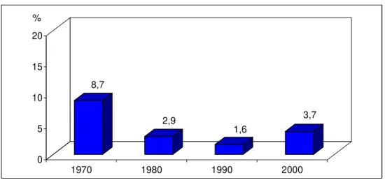 Gráfico 3: Evolução do Número de Salas de Cinema no Brasil – 1971-2007 