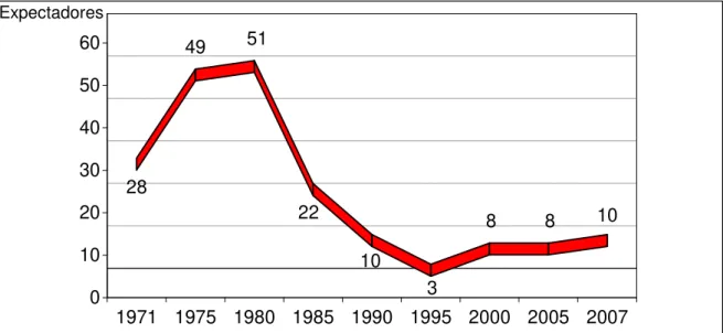 Gráfico 4 - Público de Cinema de Filmes Brasileiros - 1971-2007  Número de expectadores (em milhões) por ano 