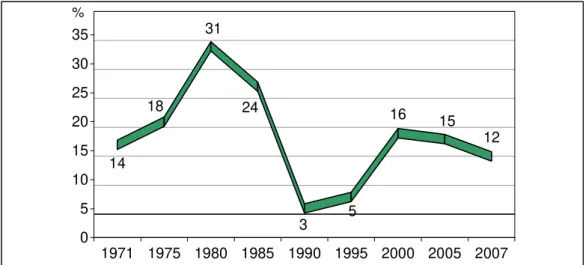Gráfico 5 – Evolução da Participação dos Filmes Brasileiros no Total de  Bilheteria  (Market Share): 1971-2007 – em % por ano 