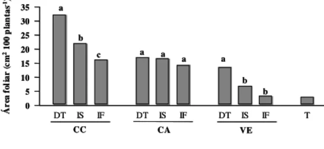 Tabela 8 - Médias da área foliar do caruru-de-mancha (cm 2 / 100 plantas), no final do experimento aos 43 dias do plantio, correspondente à aplicação dos tratamentos das coberturas mortas de casca de café (CC), casca de arroz (CA) e vermiculita expandida (
