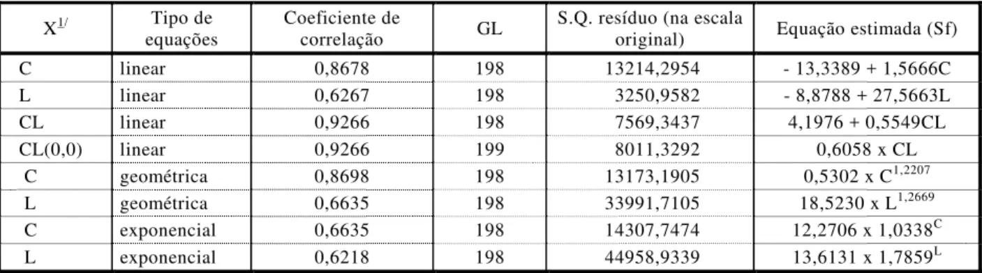 Tabela 1 - Tipos de equações de regressão estimadas entre a área foliar real (Sf) e os parâmetros dimensionais lineares do limbo foliar de Panicum maximum