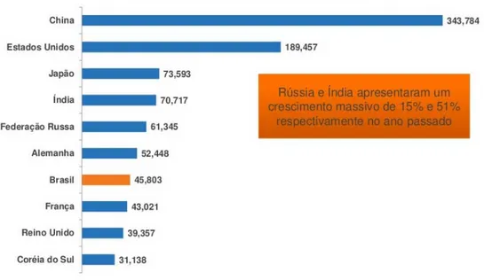 Gráfico 3.2 - Gráfico sobre total de visitantes da Internet 25