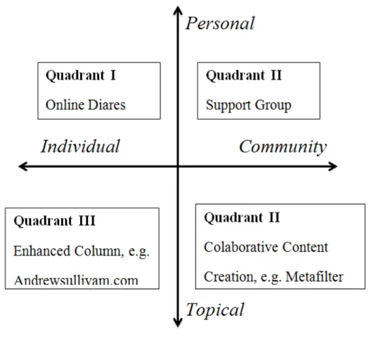 Figura 3.1 - Tipos de blogs de acordo com o modelo de Krishnamurthy (2002)