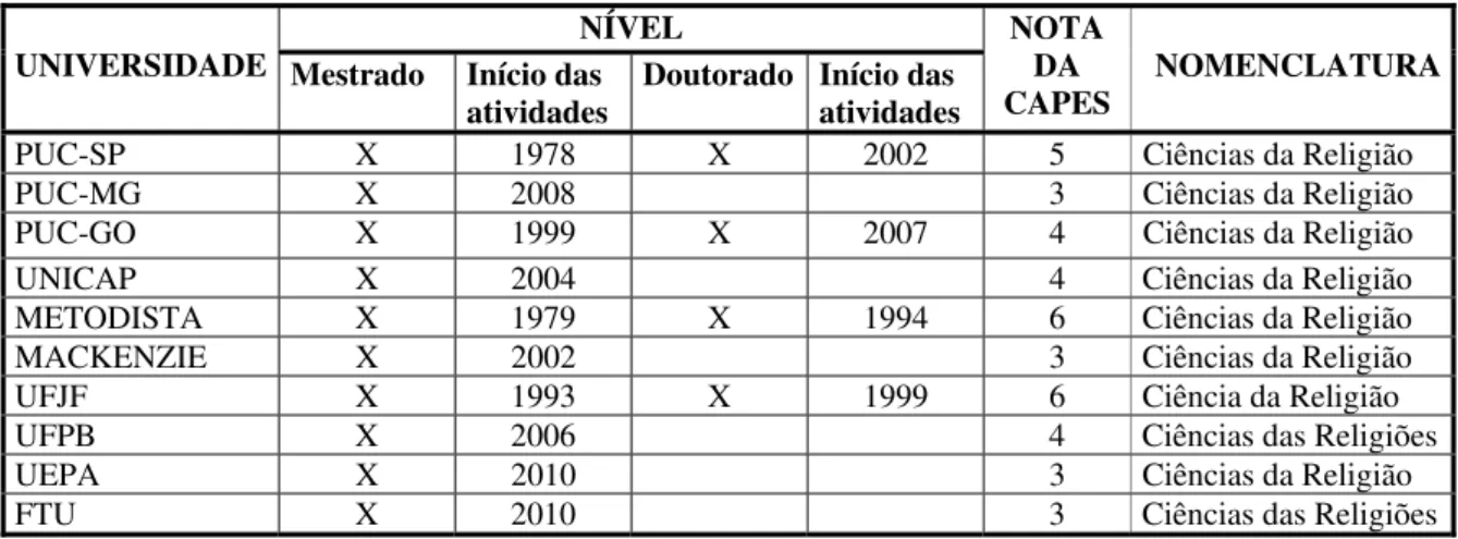 Tabela I: Universidades brasileiras que oferecem o stricto senso em Ciência da Religião 