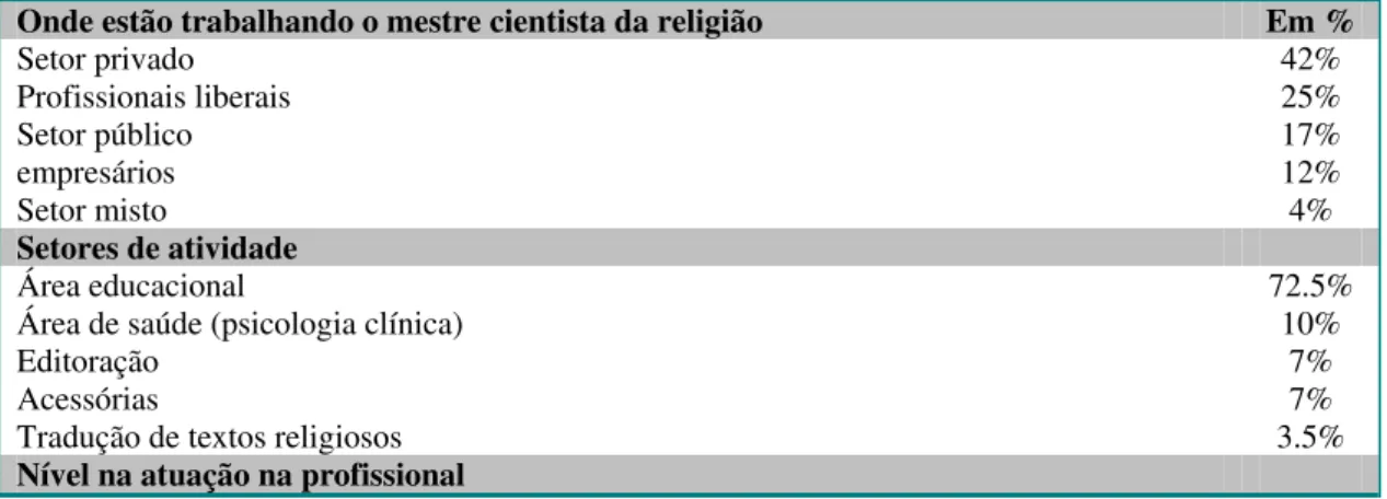 Tabela XI: Dados sobre os mestres em Ciência da Religião que atuam stritamente na área da  Ciência da Religião 