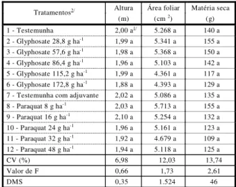 Tabela 1  - Altura de plantas, área foliar e peso da matéria seca de plantas de milho submetidas aos diferentes tratamentos estudados, no ensaio 1996/97