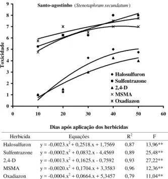 Figura 1 - Avaliação da toxicidade causada pelos herbicidas na grama bermuda (Cynodon dactylon); parâmetros das equações de regressão, valores dos coeficientes de correlação e valores de F da análise de variância (** = significativo estatisticamente a 5% d