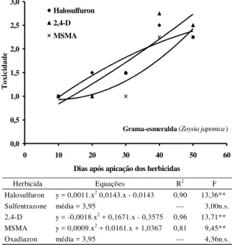 Figura 3 - Avaliação da toxicidade causada pelos herbicidas na grama zoysia (Zoysia matrella); parâmetros das equações de regressão, valores dos coeficientes de correlação e valores de F da análise de variância (** = significativo estatisticamente a 5% de 