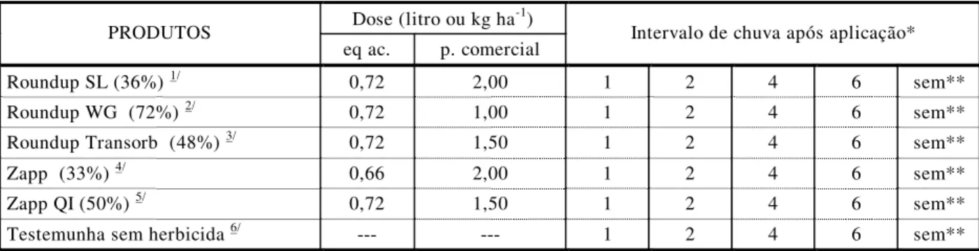 Tabela 2 - Tratamentos (herbicidas, doses e períodos sem chuva após aplicação das formulações de glyphosate, sulfosate  e glifosate potássico) para o controle de Digitaria horizontalis