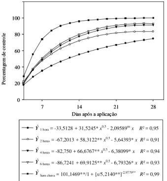 Figura 4 - Porcentagem de controle de Digitaria horizontalis, em função da época de avaliação para os diferentes intervalos de chuva (20 mm em 50 minutos), após a aplicação do Roundup Transorb.