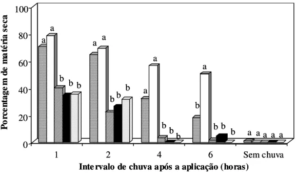 Figura 7 - Porcentagem de matéria seca da rebrota de Digitaria horizontalis, em relação à testemunha sem herbicida avaliada aos 45 DAA, em função dos intervalos de chuva (20 mm em 50 minutos), após a aplicação dos herbicidas