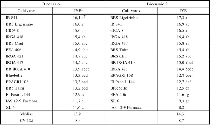 Tabela 1  - Índices de velocidade de emergência de sementes de cultivares de arroz irrigado, avaliados em dois bioensaios