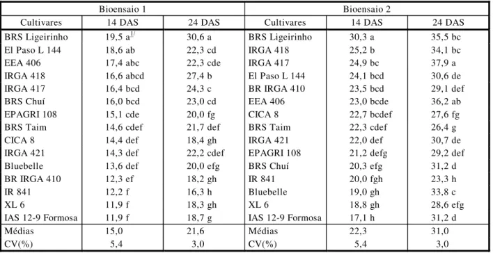 Tabela 4  - Estatura (cm) de planta de cultivares de arroz irrigado, medida aos 14 e 24 dias após a semeadura em dois  bioensaios