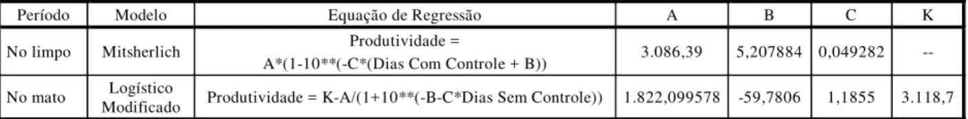 Tabela 4 - Equações de regressão utilizadas no estudo de períodos de interferência. FEP – Selvíria-MS (1996/97) 