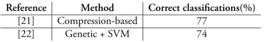 Table 1.2: Results achieved in Varela’s dataset.