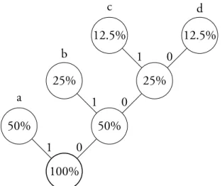 Figure 1.1: Tree generated by Huﬀman’s algorithm.