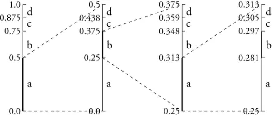 Figure 1.2: Arithmetic encoding abab.