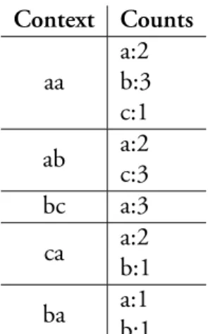 Table 1.3 shows an example of the table built after processing the string aabcabcaaababcaaabaac with k = 2 